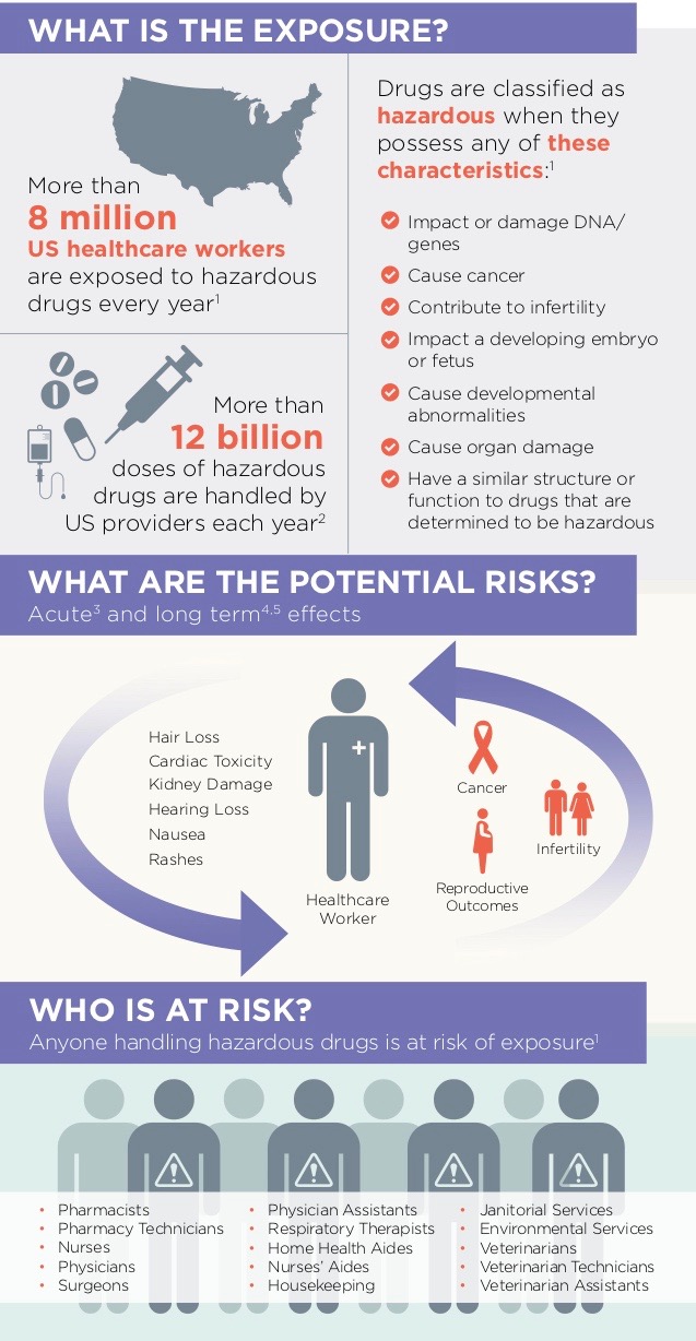 Health Hazards - Antineoplastic Drug Exposure Monitoring Program